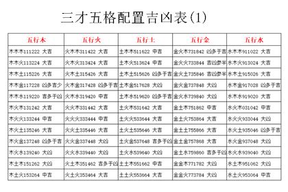 三才配置吉凶表|三才五格配置吉凶表